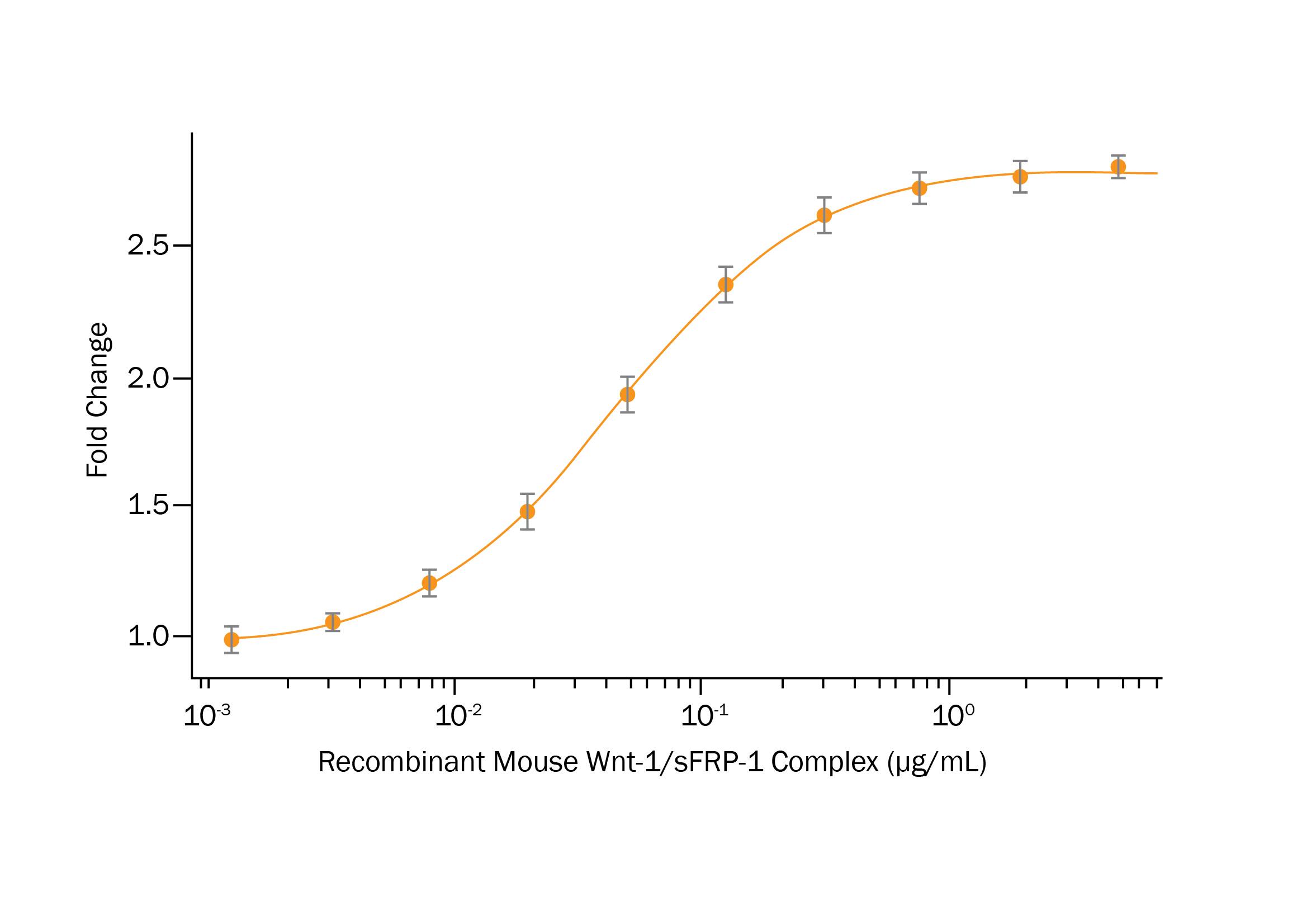 Graph showing the induction of Wnt reporter activity with increasing concentrations of the purified Wnt1/sFRP1 complex